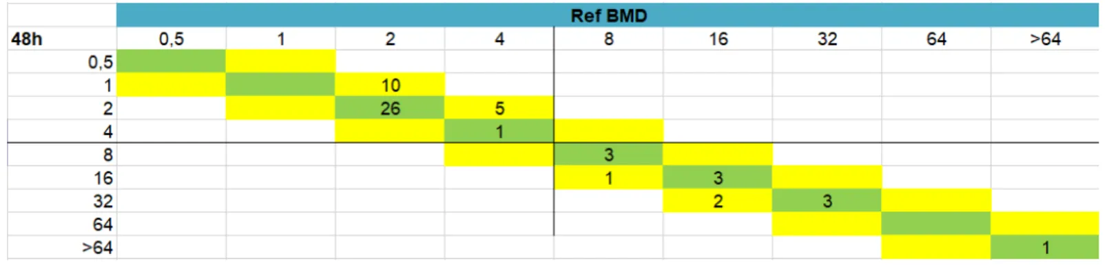 Figure 17 : E-test vs référence : répartition des CMI à 48h dans la population  d ’ Entérocoques : 