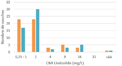 Figure 19 : UMIC vs référence : répartition des CMI à 24h dans la population  d ’ Entérocoques : 