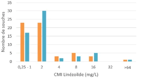 Figure 19 : UMIC vs référence : répartition des CMI à 24h dans la population  d ’ Entérocoques : 
