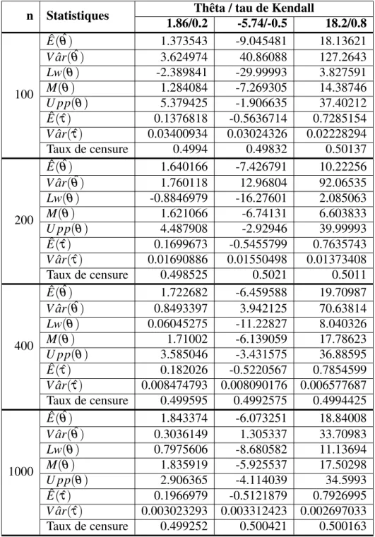 Tableau 3.4 – Quelques valeurs estimées du paramètre de la copule de Frank et du tau de Kendall lorsque T et U suivent une même loi (soit 50% de censure) de Weibull de paramètre de forme α = 4 et de paramètre d’échelle β = 2