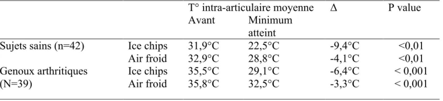 Tableau II : Température intra-articulaire du genou avant et après application de cryothérapie  locale chez des sujets sains et arthritiques  (68,69)