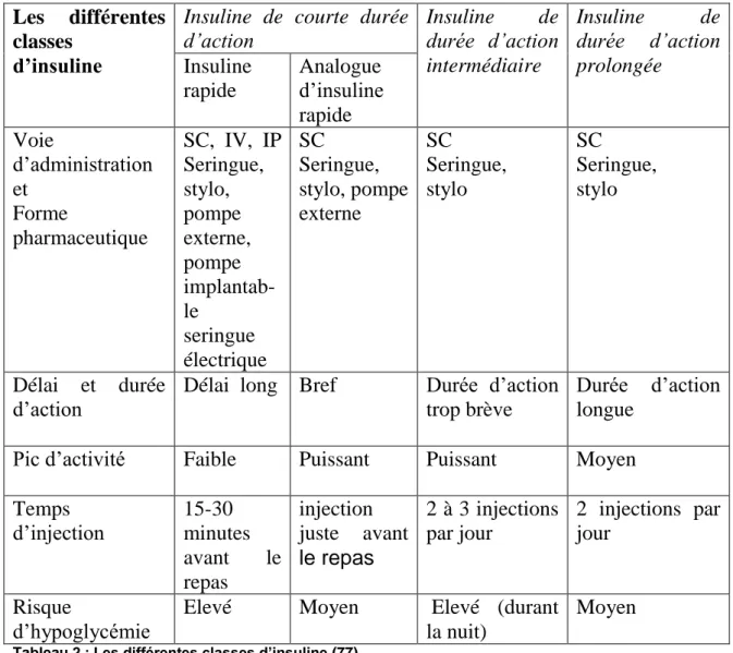 Tableau 2 : Les différentes classes d’insuline (77).