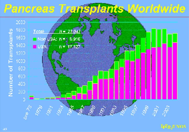 Figure 11 : Nombre de pancréas transplantés entre 1973 et 2004 (93). 