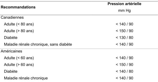Tableau 7 : Valeurs cibles à atteindre pour le traitement de l’hypertension artérielle