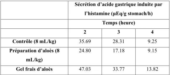Figure 7  : Effet de la préparation d’aloès et du gel frais d’aloès sur la sécrétion d’acide  gastrique induite par l’histamine