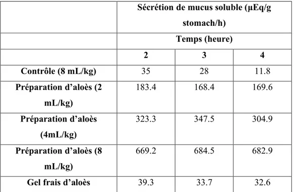 Figure 9  :  Effet de la préparation d’aloès et du gel frais d’aloès sur la sécrétion de mucus  soluble 