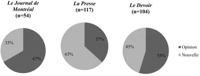 Figure 1 : Répartition des articles selon le média et le type d’article (n=275) 