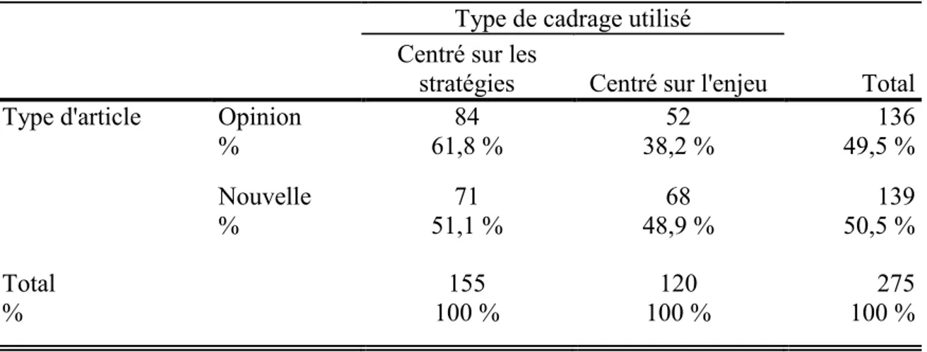 Tableau 1 : Répartition des articles selon le type d’articles et le type de  cadrage utilisé  