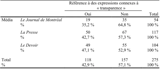 Tableau 3 : Répartition des articles selon le média et la référence à des  expressions connexes à « transparence »  