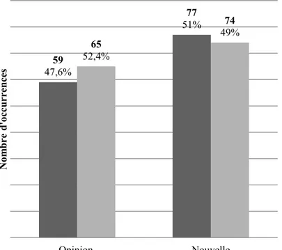 Figure 3 : Répartition des articles selon le type d’article et les références à la  thématique de la transparence (n=275)  59 47,6% 77 51%6552,4% 74 49% Opinion NouvelleNombre d'occurrences Référence à la thématique de latransparence