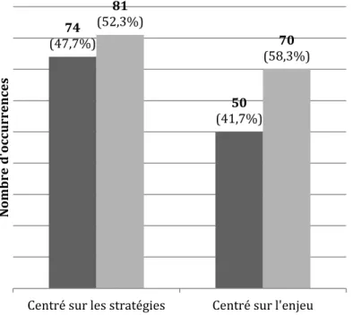 Figure 5 : Répartition des articles selon le type de cadrage utilisé et la  référence à la thématique de la transparence (n=275) 