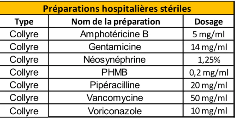 Tableau 2. Liste des préparations hospitalières stériles disponibles à l’AP-HM. 
