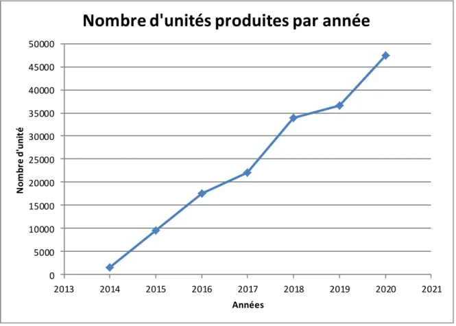 Figure 3 : Total des préparations hospitalières produites depuis 2014 