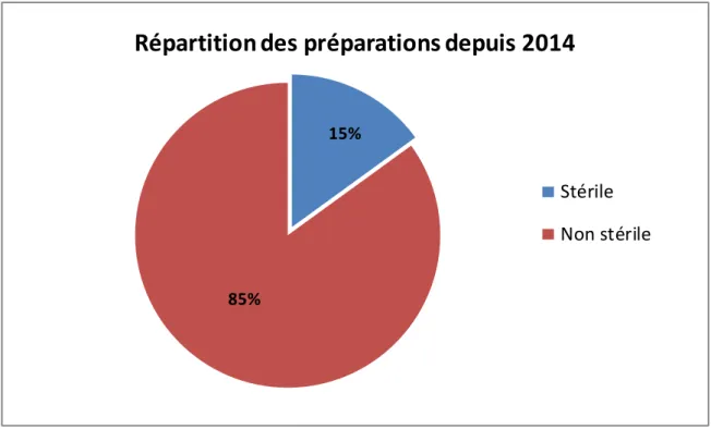 Figure 4 : Répartition des types de préparations réalisées depuis 2014 