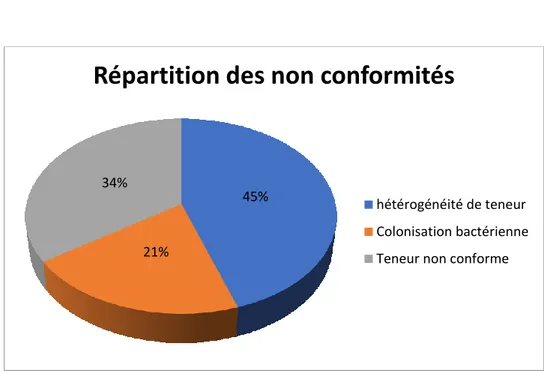 Figure 5 : Répartition des non-conformités des préparations hospitalières. 