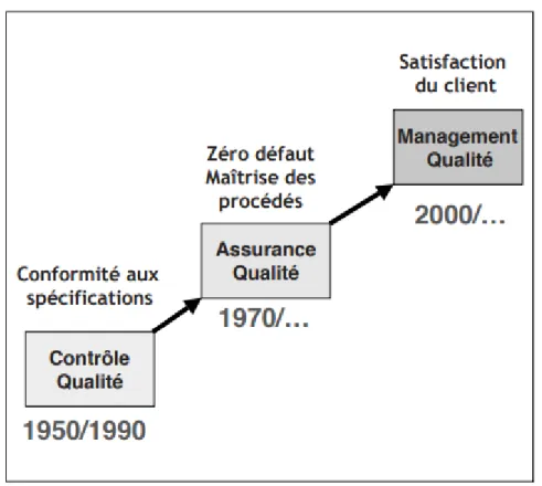 Figure 6 : Evolution du concept de qualité au cours du temps. 