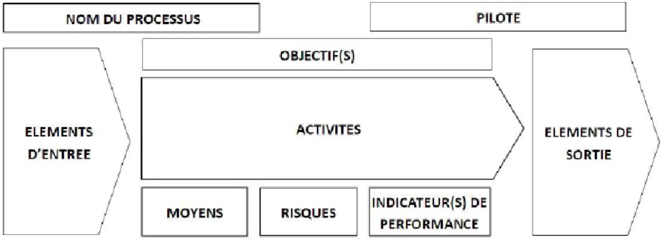 Figure 8 : Carte d'identité d'un processus. (36) 