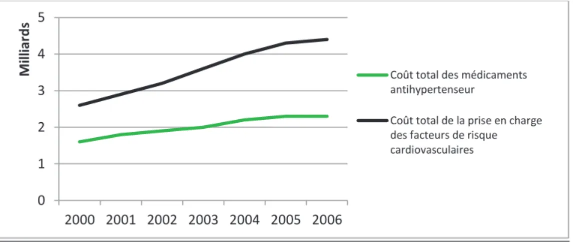 Figure 16: Evolution des coûts liés à la prise en charge de l'hypertension artérielle entre 2000 et 2006  (Source : Caisse National Assurance Maladie des Travailleurs Salariés) 