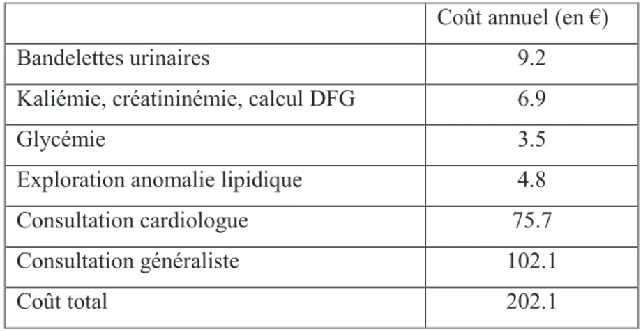 Tableau 6 : Coût du suivi d'un hypertendu ne présentant pas d'autre facteur de risque cardiovasculaire  (Source: ameli.fr, estimation IMS Health Consulting, Health Economics &amp; Outcomes Research) 