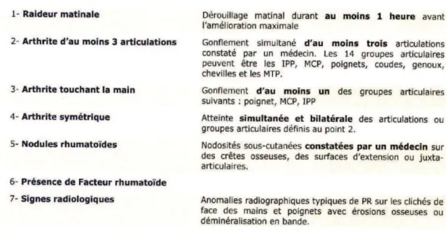 Figure 24 : Critères de classification de la PR établis par l’ACR en 1987 (11). 