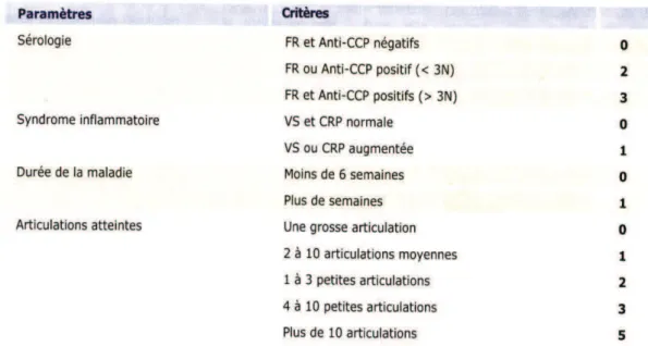 Figure 25 : Nouveaux critères diagnostiques ACR / EULAR 2009 des PR débutantes (11). 