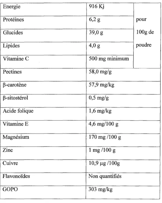 Tableau 2 : composition de la poudre de cynorhodons Litozine® 