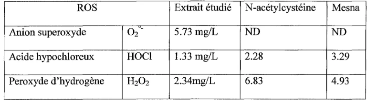 Tableau 3 : concentrations inhibitrices 50 (IC 50)  observées pour chaque ROS selon la substance  antioxydante testée