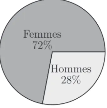 Figure 2 – Pourcentages d’hommes et de femmes ayant participés au questionnaire