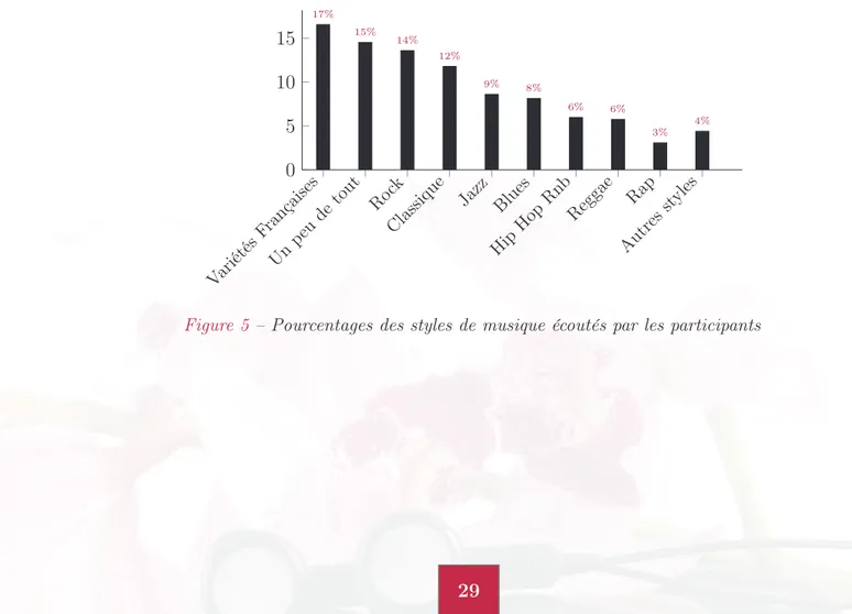 Figure 5 – Pourcentages des styles de musique écoutés par les participants