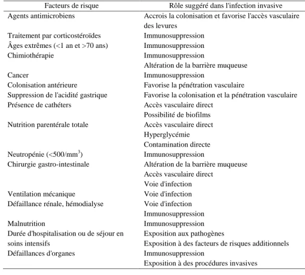 Tableau 1 : Synthèse des facteurs de risque de candidose invasive selon Pfaller et al