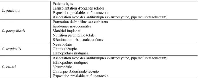 Tableau 2 : principaux facteurs associés à l'émergence d’espèces non albicans (d’après Paramythiotou et al