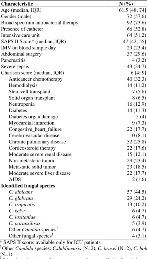 Table 1 - Clinical characteristics of candidemia patients (N=125). 