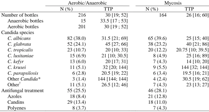 Table 3 - Characteristics and time to positivity of blood culture bottles of the 125 patients  with candidemia