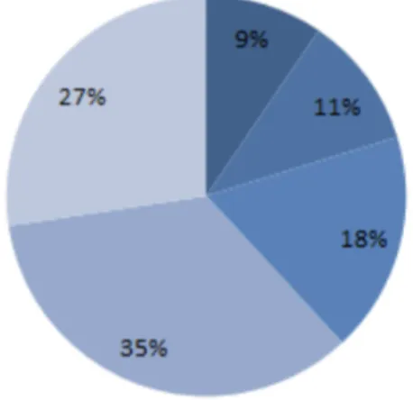 Figure 9 - Répartition des ASMR accordés aux indications des thérapies ciblées disposant d’un avis de la  transparence publié