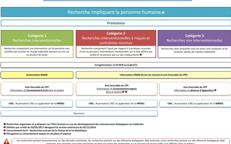 Figure 3 Différentes catégories de la Recherche Clinique en France  [ 17 ]