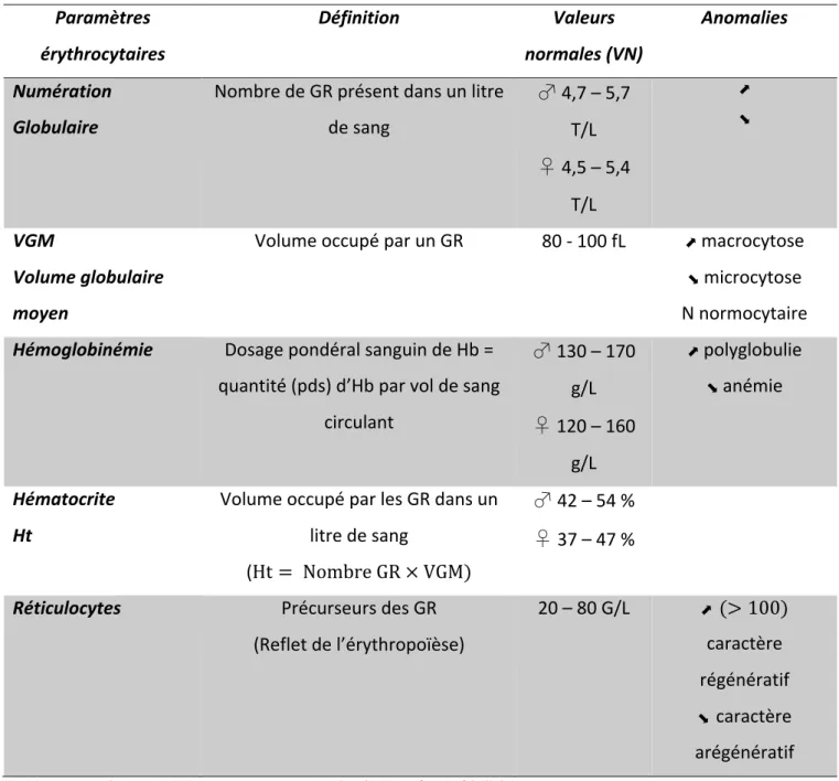 Tableau 2 Numération globulaire et constantes de la lignée rouge (adulte) à l’hémogramme 