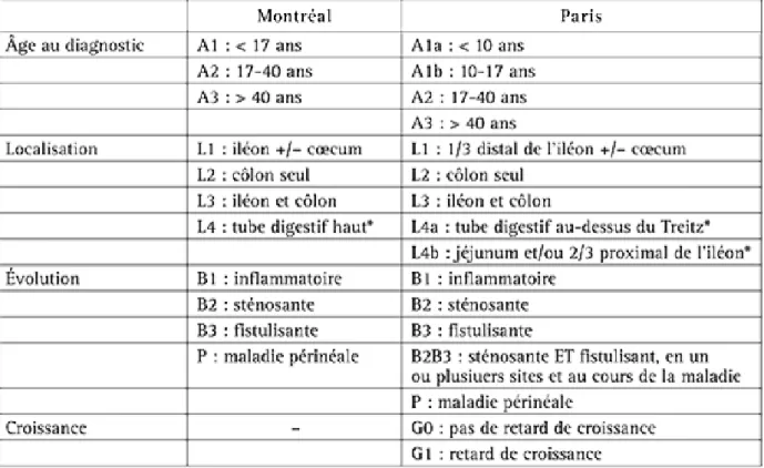 Tableau 3 : Classifications de Montreal et de Paris pour la MC (36) 