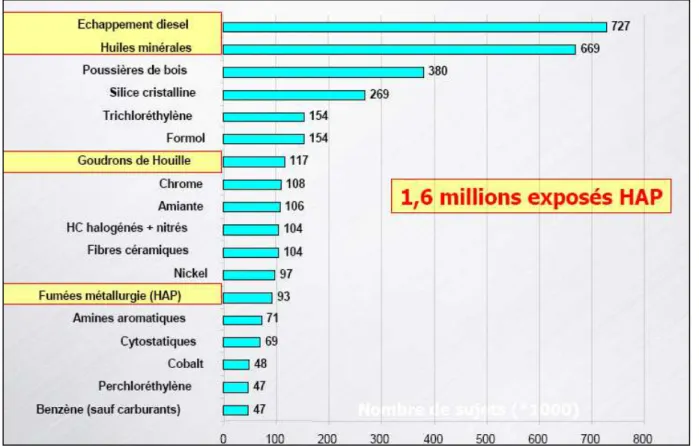 Figure  1.  Cartographie  française  des  expositions  professionnelles  aux  toxiques  (milliers  de  salariés)