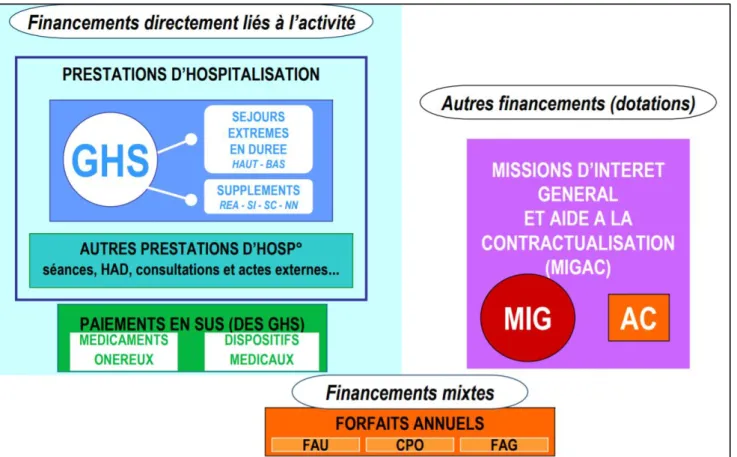 Figure 26 : Les différentes modalités de financement (58) 