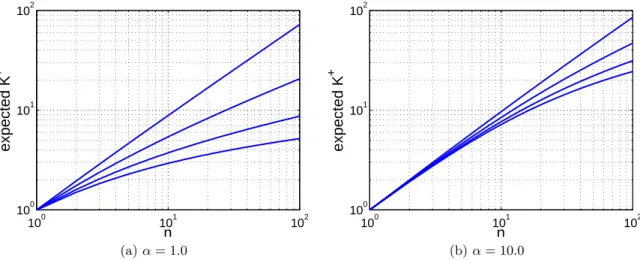 Figure 2.7 – Expected value of K + as a function of n in a log-log scale. The figures include plots for d ∈ {0.0, 0.2, 0.5, 0.9}, respectively appearing from bottom to top in both figures.