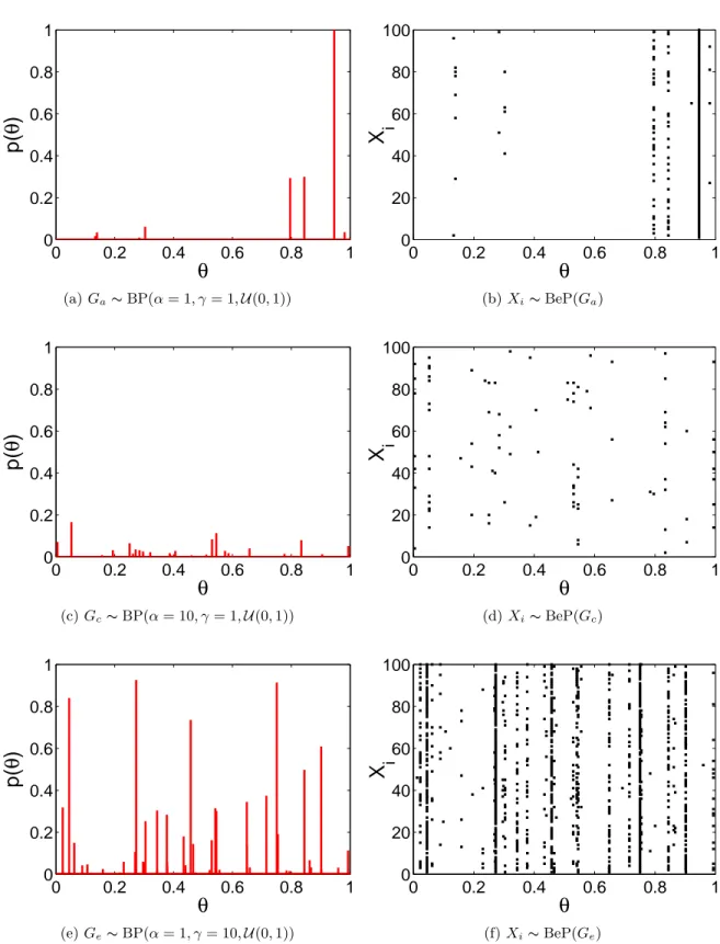 Figure 2.8 – Examples of random measures drawn from Beta processes with different param- param-eters α and γ