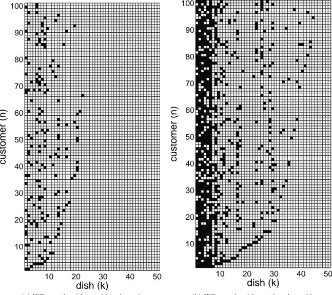 Figure 2.9 – Examples of random binary matrices drawn from IBPs with different parameters.