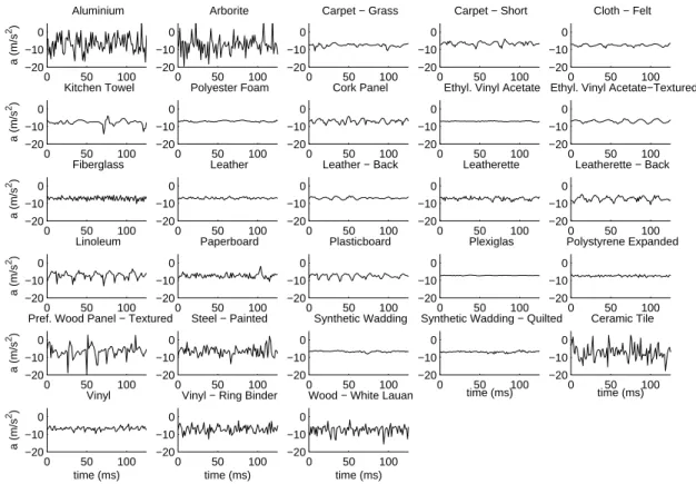 Figure 3.5 shows some of the tactile probe’s signals for every test surface. As expected, hard surfaces (aluminum, arborite, tile) produced acceleration signals with rapid variations in time, i.e