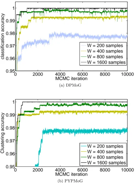 Figure 3.8 – Clustering accuracy on unlabeled data sets as a function of the MCMC iteration, for different time window sizes W 