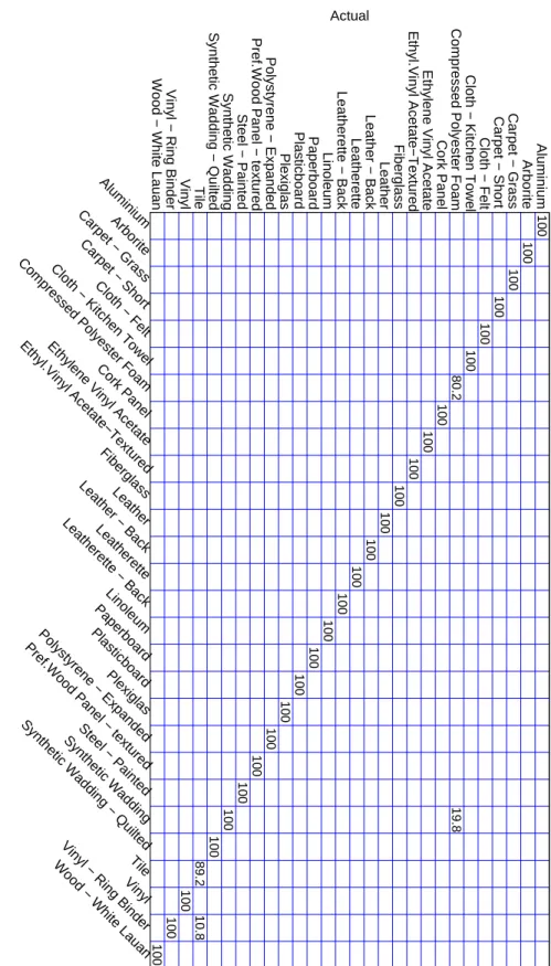 Figure 3.9 – Confusion matr ix for the com bined test set X 1:5test using time-wind o w size of W = 1600 samples.