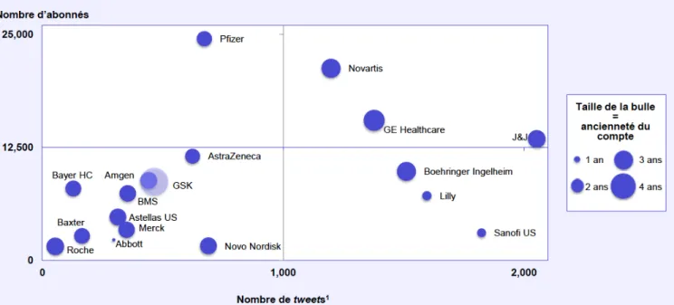 Figure 15 : Aperçu des comptes Twitter des Laboratoires Pharmaceutiques (2012) 