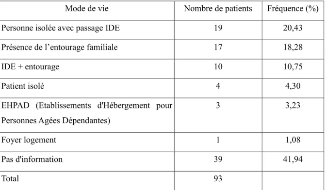 Tableau V : Mode de vie des patients ayant fait au moins une hypoglycémie sévère (N=93)  Dans près de 42% des cas, le support social du patient n’est pas connu