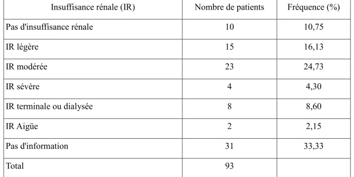 Tableau VIII: Classification de la fonction rénale pour les 93 patients  