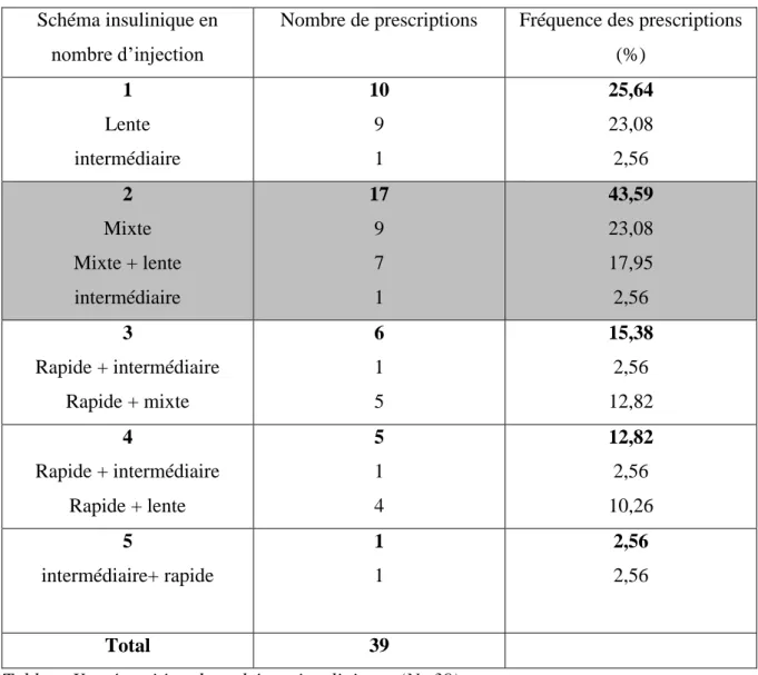Tableau X : répartition des schémas insuliniques (N=39) 