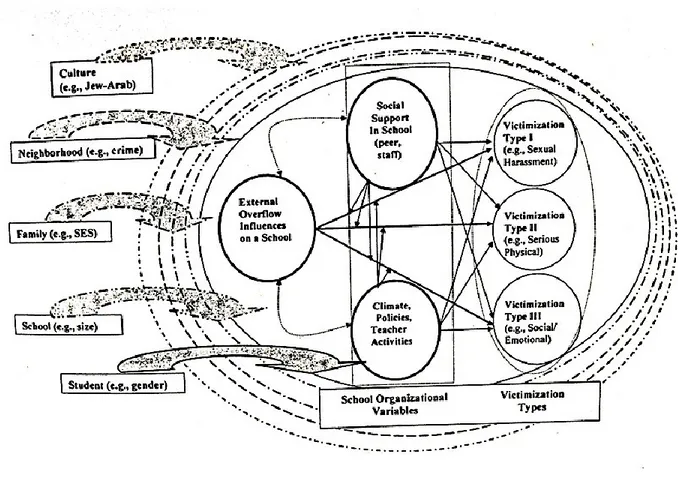 Figure  1 :  Le  modèle  de  l’influence  socioécologique  sur  la  victimisation  à  l’école  (Benbenishty et Astor (2005)